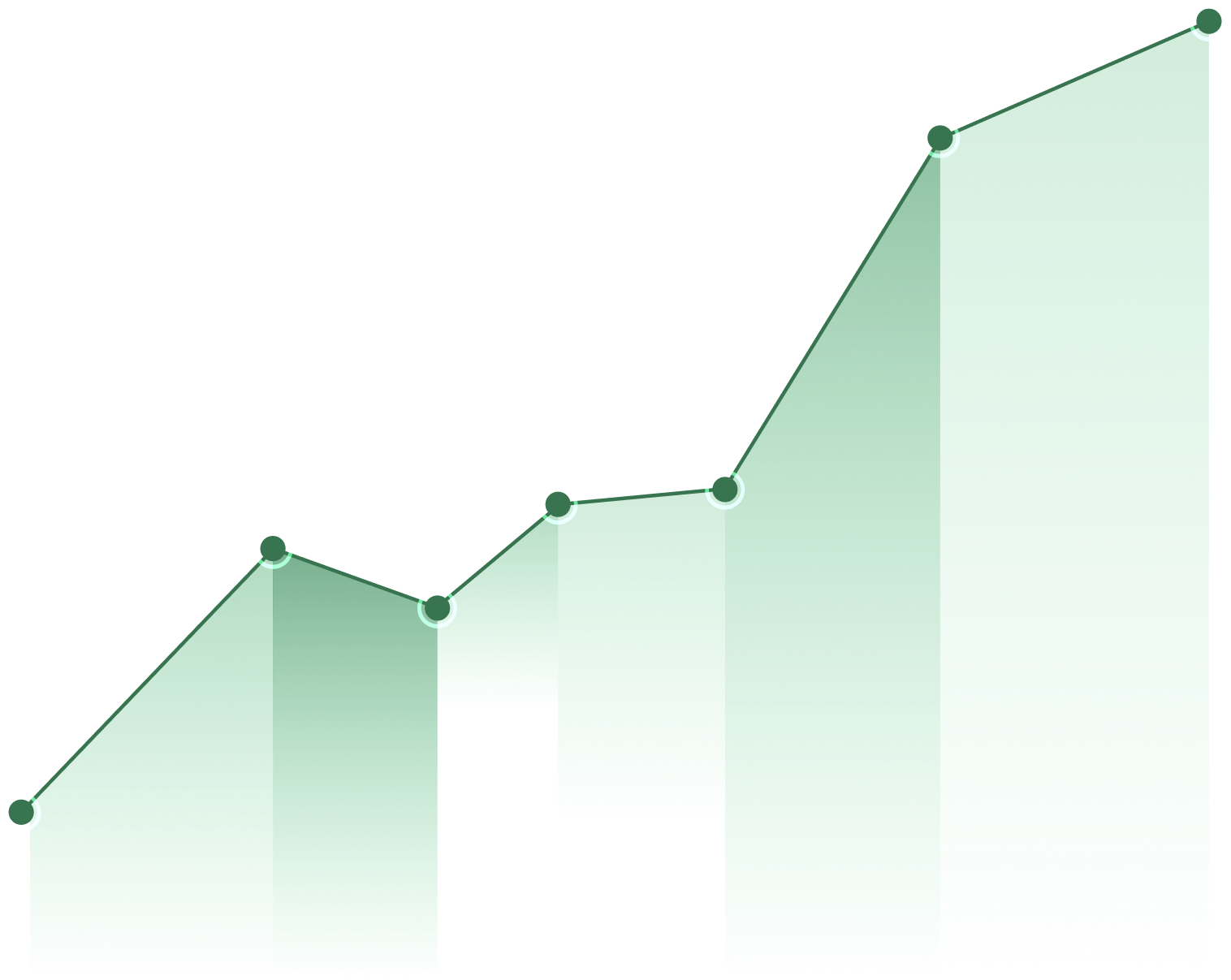 Gráfico de crescimento salarial